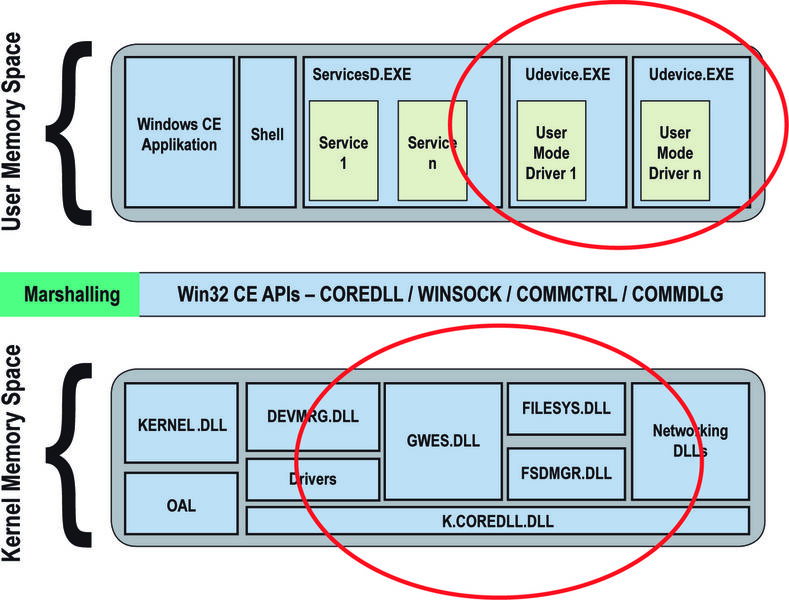 Bild 4: Das Treibermodell in Windows Embedded CE 6.0 umfasst Kernelmode-Treiber und Usermode-Treiber. Damit haben Entwickler die Wahl zwischen einer hohen Leistung der Treiber und einem geschützten Usermode. (Archiv: Vogel Business Media)