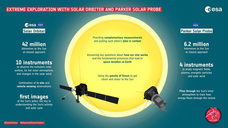 Der Solar Orbiter der ESA wird sich der NASA-Sonnensonde Parker anschließen, die bereits mit ihrer Mission beschäftigt ist. Sie hält den Rekord für den engsten Durchgang der Sonne: Die Sonde passierte die Sonnenoberfläche in einer Entfernung von rund 24 Millionen Kilometern. Auf den letzten drei Bahnen ihrer nominalen Mission wird die Parker-Sonnensonde in einem Umkreis von 6,2 Millionen Kilometern um die Sonnenoberfläche vorbeifliegen und dabei Hitze und Strahlung ausgesetzt sein wie kein Raumschiff vor ihr. (ESA–S.Poletti)