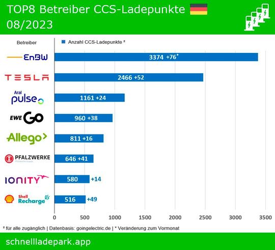 Das sind derzeit die Top-8 unter den Schnellladepunkt-Betreibern.(Bild:  schnellladepark.app)