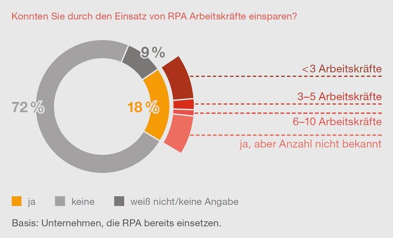 Etwa ein Fünftel der Unternehmen konnte mit RPA Arbeitskräfte einsparen. (pwc)