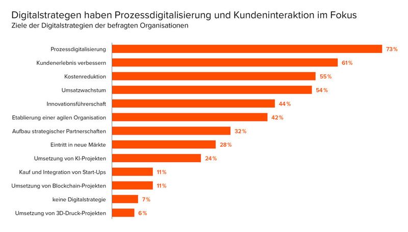 Die Top 3-Ziele der Digitalstrategien sind Proessdigitalisierung, die Verbesserung des Kundenerlebnisses und die Kostenreduktion. (Bild: TMG Consultants)