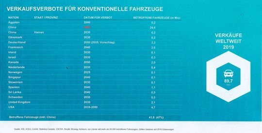 Die geplanten Verbote von Verbrennungsmotoren in der Länderübersicht.(Bild:  Berylls Strategy Advisors)