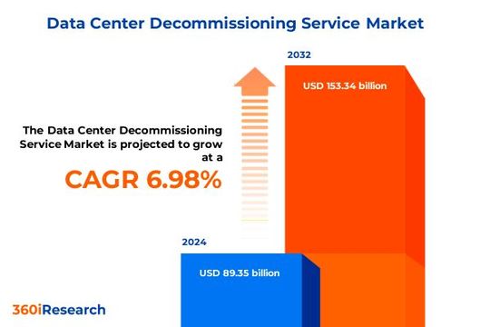 Der Markt für Dienstleistungen rund um die Stilllegung von Rechenzentren soll Prognosen zufolge mit einer durchschnittlichen jährlichen Wachstumsrate (CAGR) von 6,98 Prozent im Zeitraum zwischen 2024 und 2032 wachsen.(Bild:  360iResearch)