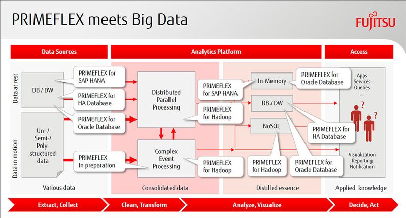 Abbildung 15: Eine Differenzierung für die diversen Big-Data-Bereiche hat Fujitsu noch nicht in petto. So nehmen Kunden unter Umständen ein Primeflex-System für Hadoop, um NoSQL-Datenbanken zu unterstützen. Ein integriertes System für ein komplexes Event-Processing ist jedoch bereits in Vorbereitung.  (Fujitsu)