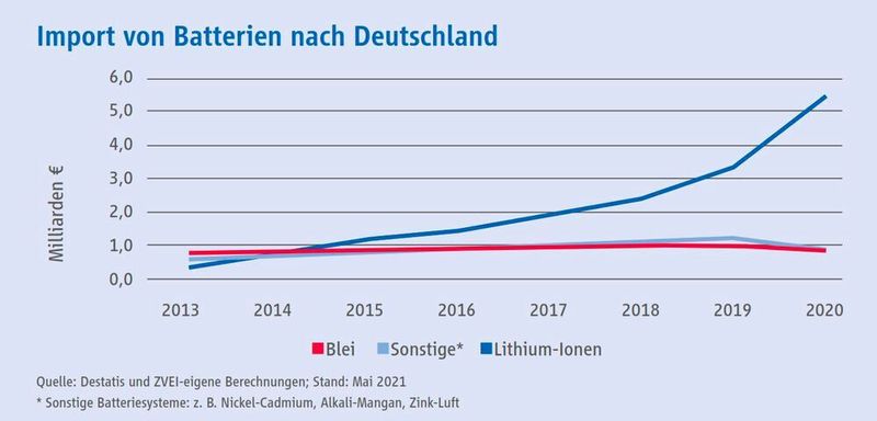 Import von Batterien nach Deutschland (ZVEI)