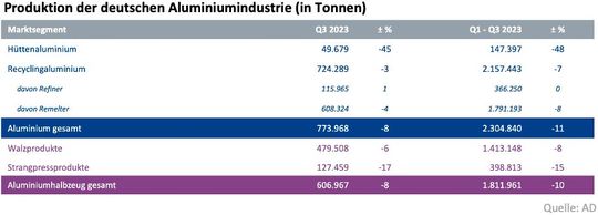 Vergleich der Aluminiumproduktion in Deutschland in den ersten drei Quartalen 2023.(Bild:  AD)