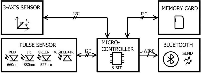 Bild 1: Das Blockschaltbild für die Pulsarmband-Elektronik. (Hochschule Kaiserslautern)