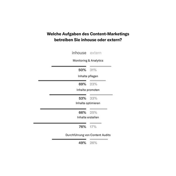 Diese Aufgaben hat Content Marketing.  (Namics)