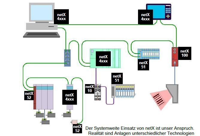 NetX – die Systemlösung für Profinet von Hilscher Gesellschaft für Systemautomation  Grafik: Hilscher (Archiv: Vogel Business Media)