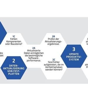 Ein Update birgt aber auch Risiken, die sich aber mit einem professionellen Arbeitsablauf verhindern lassen. Wie, das zeigt der DPS Support zur Unterstützung bei Updates Step by Step am Beispiel der Konstruktionssoftware Solidworks von Dassault Systèmes.
