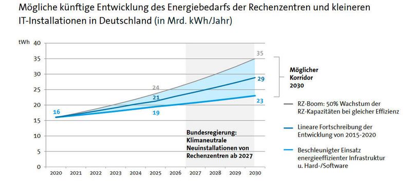 Abbildung 9: Doch wie könnte sich der Energiehunger der Datacenter-Branche entwickeln? Das Borderstep Institut hat anhand unterschiedlicher Szenarien einen „Korridor“ berechnet. Fazit: Selbst bei günstigster Prognose reichen die jetzigen Anstrengungen nicht.  (Bitkom-Studie »Rechenzentren in Deutschland, Stand 2022« , durchgeführt vom Borderstep Institut )
