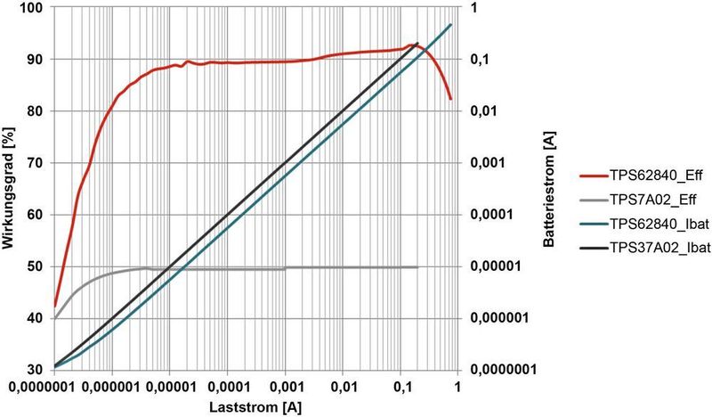 Bild 2: Wirkungsgrad und Batteriestrom eines DC/DC-Wandlers und eines LDO mit extrem niedrigem IQ-Wert bei 1,8 V Ausgangsspannung.  (Texas Instruments)