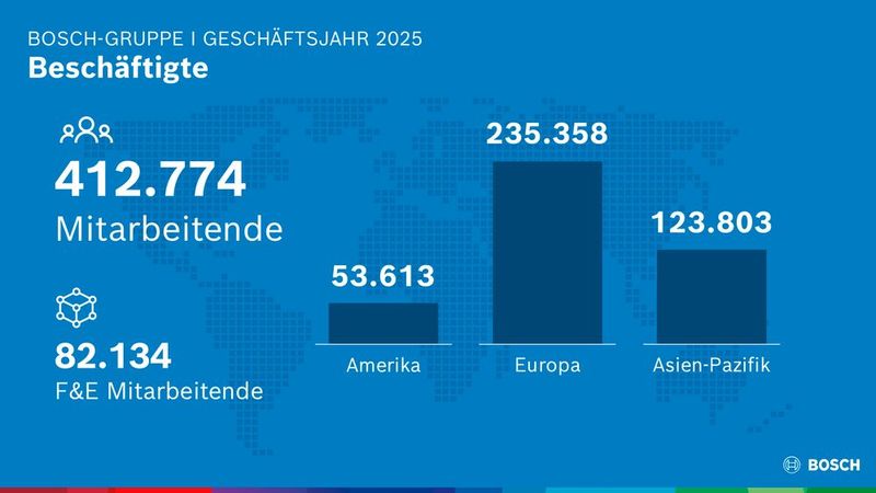 Die Zahl der Mitarbeiter nach Region (Bild: Bosch)