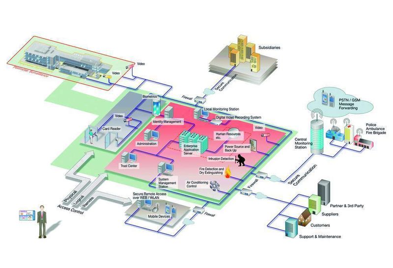 Komponenten der Unternehmenssicherheit. Quelle: Siemens IT Solutions and Services. (Archiv: Vogel Business Media)