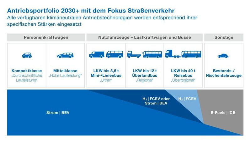 Könnte so ab 2030 der Straßenverkehr in Deutschland aussehen? (VDE)