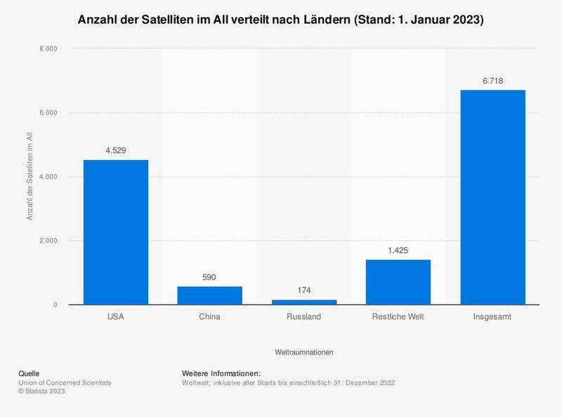 Mehr als 6700 Satelliten kreisten am 1. Januar 2023 um die Erde. Der USA gehörten zum angegebenen Zeitpunkt über 4500 Stück der künstlichen Erdtrabanten im All. Auf Platz zwei lag China mit fast 600 Satelliten. Ein Satellit ist ein von Menschen künstlich geschaffener unbemannter Flugkörper, der mit einer Rakete ins Weltall befördert wird und sich dort in der Erdumlaufbahn bewegt. Die weltweite Satellitenindustrie ist eine besonders lukrative Sparte der Raumfahrt: Der Umsatz der Herstellung, des Betriebs und der Wartung von Satelliten lag 2021 bei 279 Milliarden US-Dollar. (Bild: Statista)