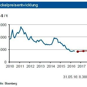 Die Nickelproduktion sank 2015 entgegen ursprünglich Erwartungen nur um rd. 0,5 %. Obwohl der Nickelverbrauch um knapp 1 % zulegte, kam es zu einem erneuten Angebotsüberschuss von 100.000 t. Wichtige Impulse für den Nachfrageanstieg kamen von der globalen Edelstahlproduktion. Für 2016 sieht die IKB eine um rund 3,5 % sinkende Nickelproduktion sowie einen Zuwachs (+3,5 %) im Verbrauch von Nickel. Dies dürfte mit einem kleinem Angebotsdefizit von 50.000 t korrespondieren. Dieses könnte jedoch problemlos aus den Beständen gedeckt werden. Die Lagerbestände an der LME von immer noch 400.000 t sowie knapp 100.000 t an der SHFE verhindern Preissprünge. Die Industriebank erwartet bei den Nickelpreisen bis Ende des dritten Quartals 2016 unverändert Notierungen in einem Band von 1.000 US-$ je t um 9.000 US-$ je t. Gegen Jahresende ziehen die Notierungen an.