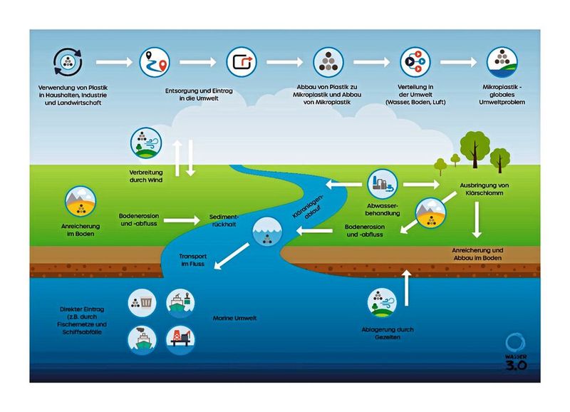 Abb. 1: Übersicht: Anthropogene Polymere in der Umwelt [6] (Bild: Wasser 3.0)