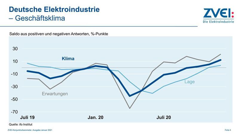 Geschäftsklime der deutschen Elektroindustrie. Laut ifo Institut und ZVEI Konjunkturbarometer stehen die Erwartungen der Industrie generell auf einer Erholung der Lage. (ZVEI)