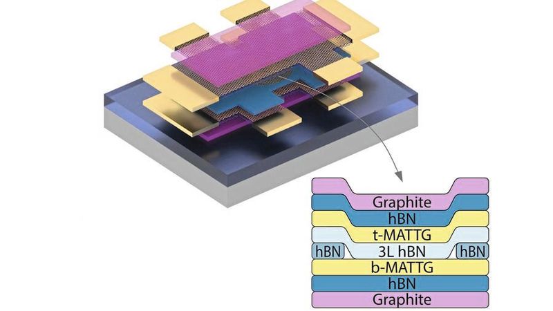 Mit einer neuen Messmethode konnten Physiker erstmals nachweisen, dass „magic-angle twisted tri-layer graphene“ (MATTG) ein unkonventioneller Supraleiter ist.(Bild:  MIT, mit Genehmigung der Forschenden.)