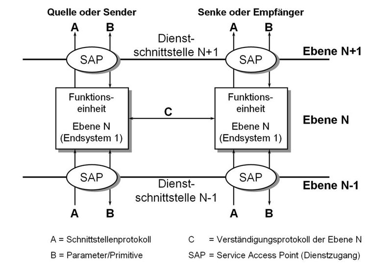 Abb. 1: Die Endgeräte kommunizieren innerhalb einer Schicht mit einem bestimmten Verständigungsprotokoll (Peer-to-Peer) (Archiv: Vogel Business Media)