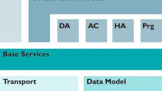 Bild 1: OPC UA bietet auch langfristig eine hohe Anpassungsfähigkeit, da die Kommunikation, die Objekte, ihre Rollen (DA, A&E, PRG, HD) und die Profile (Collaboration Models) aufeinander aufbauend strikt getrennt wurden. (Bild: Phoenix Contact)