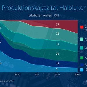 Dramatischer Wandel: In den letzten 30 Jahren ist Asien zum Global Player für die IC-Produktion geworden. Die ehemaligen dominierenden Regionen USA und Europa stehen zusammen gerade noch für ein Fünftel der globalen Chip-Produktion – Tendenz weiter schrumpfend.(Bild:  Asia Waypoint)