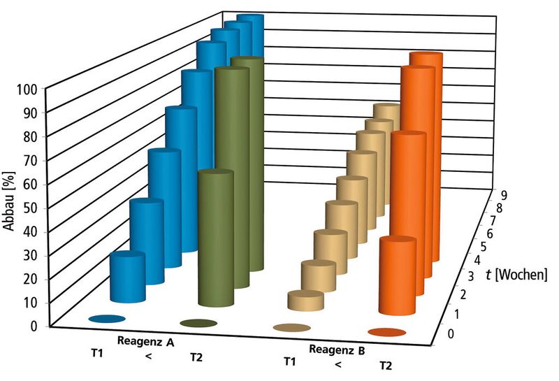 Polycyanurate werden je nach herrschender Temperatur und dem verwendeten Recycling-Agens unterschiedlich stark abgebaut. (Bild: Fraunhofer-PYCO)