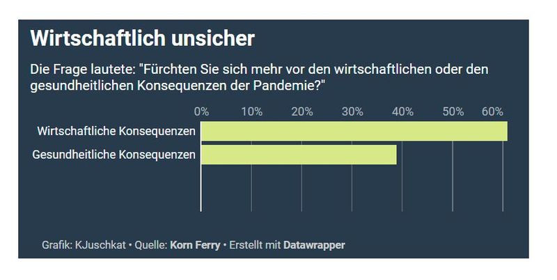 Wirtschaftliche Sorgen sind größer als gesundheitliche.  (Bild: K.Juschkat, VCG)