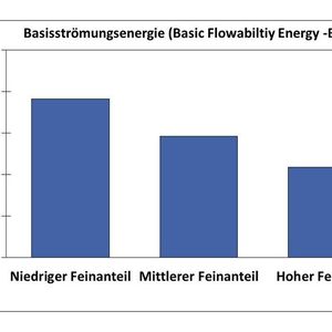 Basisströmungsenergie (Basic Flowabiltiy Energy - BFE)(Bild:  Freeman Technology)