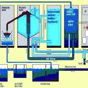 Prinzip einer optimierten Floationsanlage zum Aufbereiten von Kühlschmierstoff bei einem Stahl-Walzbetrieb – das Kernstück der Anlage ist eine Mehrphasenpumpe von Edur. Bild: Edur