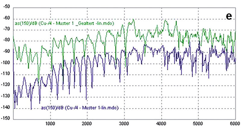 Bild 2: Vergleich der Schirmdämpfung vor (blaue Kurve) der Auslagerung und ein Beispiel nach (grüne Kurve) der Auslagerung. Horizontal ist die Frequenz in MHz aufgetragen, vertikal ist die Dämpfung in dB angegeben. d) Kabel 4; e) Kabel 5; (Bild: SGS Dortmund)