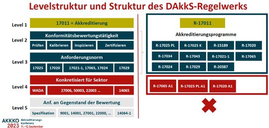 Übersicht der Struktur des DAkkS-Regelwerks, gezeigt auf der Akkreditierungskonferenz AKKKO 2023(Bild:  AKKKO 2023)