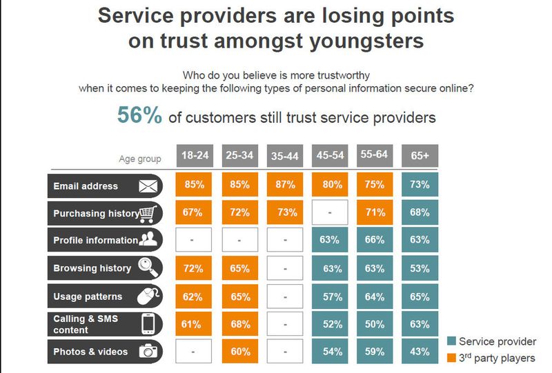 Abbildung 15: Die Telcos haben einen Vertrauenskredit. (Bild: Amdocs)