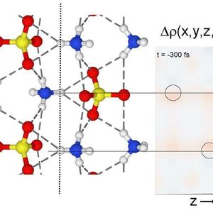 1 ... Die Protonen entlang der gepunkteten Linie verlassen ihre Ammoniumionen und bilden jeweils mit einem Elektron aus dem Schwefelatom ein neues Wasserstoffstom, welches zwischen zwei räumlichen Positionen hin und her tanzt. Dieser Tanz findet in der auf der rechten Seite abgebildeten Ebene statt, welche im linken Teilbild in der gepunkteten Linie liegt und senkrecht auf der Papierebene steht.