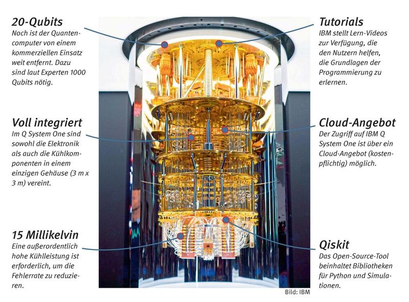 IBM Q System One: IBM Q System One Der Quantencomputer ist dahingehend optimiert, die Qualität, Stabilität, Zuverlässigkeit und Reproduzierbarkeit von Multi-Qubit-Anwendungen sicherzustellen. Aufgrund dieser Faktoren und des daraus resultierenden hohen Quantum Volumes (eine Maßzahl für die Leistungsfähigkeit eines Quantenrechners) ermöglicht das IBM Q System One modernste Forschungsarbeiten für konkrete Anwendungsszenarien in Wissenschaft und Industrie.  (Bild: IBM)