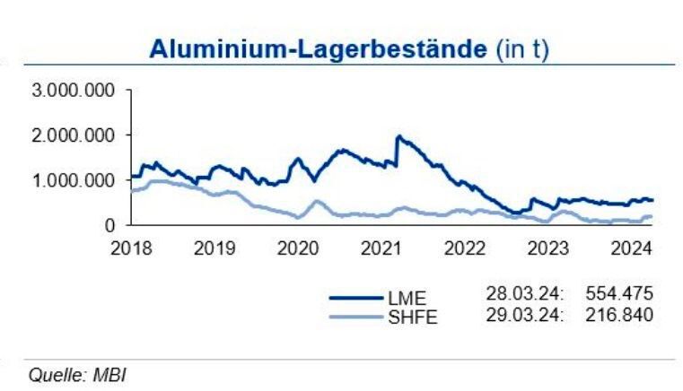 Die Lagerbestände an der LME lagen Ende Februar gut 4 % unter Vormonat, während die Bestände an der SHFE um 25 % anstiegen. Die Zahl der Handelskontrakte war mit 60 % stark rückläufig. (Bild: siehe Grafik)