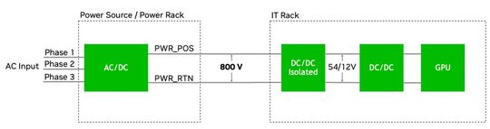 800 VDC Verteilpfad vom Power Room bis zum Rack: AC/DC Wandlung, sichere Busway Segmente und gestufte Überstrom  und Schutzmodule begrenzen Fehlerdomänen und binden Sidecar und IT Racks in eine gemeinsame HVDC Architektur ein.(Bild:  Nvidia)