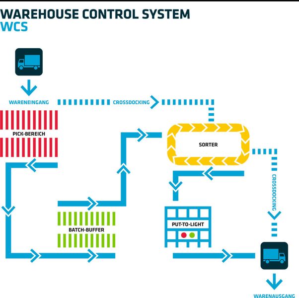 Über das BG WCS kann die BG-Software-Suite mit dem Warehouse-Management- oder dem ERP-System verbunden werden. (Bild: Beumer)
