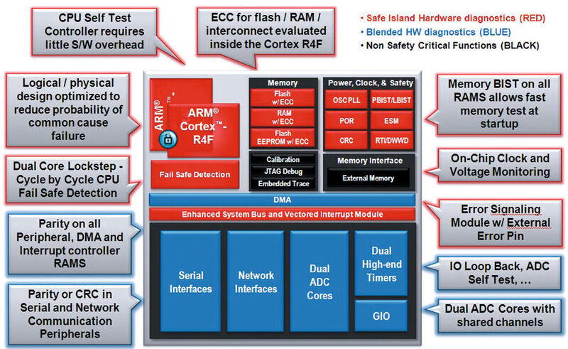 Bild 2: Blockschaltbild der Hercules-Plattform mit allen Sicherheitsfunktionen (Texas Instruments)