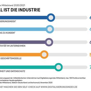 Digitale Vorreiter: Gegenüber dem Branchendurchschnitt schneidet die Industrie in allen Handlungsfeldern besser ab.(Bild:  Deutsche Telekom AG)