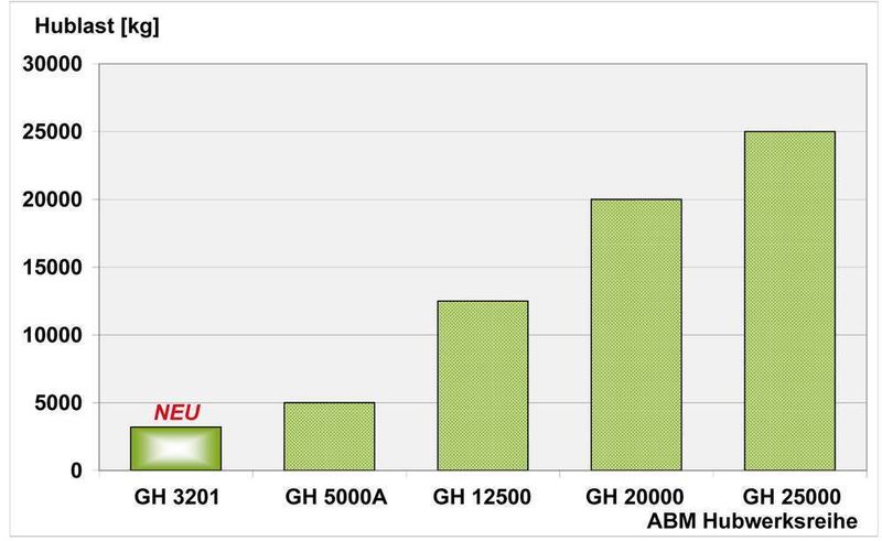 Übersicht:  ABM Hubantriebe (Einscherung 4/1). (Archiv: Vogel Business Media)
