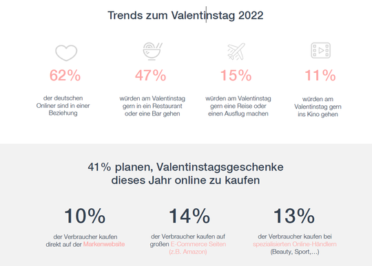 (41 Prozent der Befragten wollen Valentinsgeschenke dieses Jahr online zu kaufen. (Quelle: GWI, Januar 2022)  Grafik: Teads)