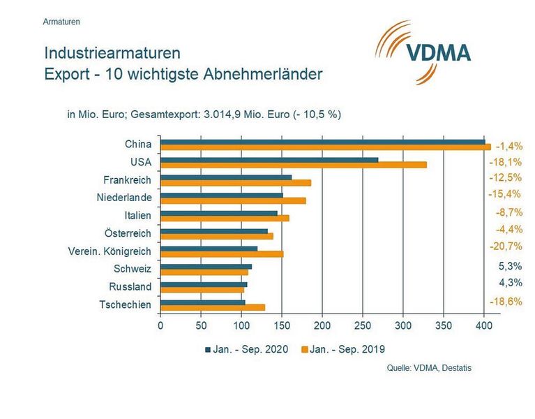 Die Industriearmaturen-Branche spürt Nachfragerückgang  (VDMA)