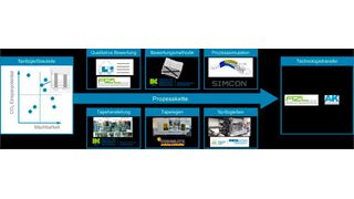 Als Ergebnis des Projekts sollen Methoden zur Identifikation von geeigneten Produkten und deren virtueller Entwicklung, Know-how über die Produktionstechniken sowie eine Plattform zur Vorentwicklung von Bauteilen zur Verfügung stehen.  (AZL)