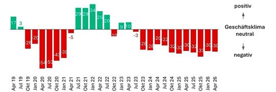 Swissmechanic-Geschäftsklimaindex für die KMU-MEM-Betriebe(Bild:  BAK Economics, Swissmechanic Quartalsbefragung)