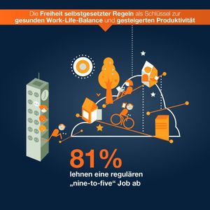 Kaum Einer will mehr den traditionellen Sieben-Stunden-Job nach Stechuhr.