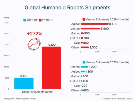 Lieferungen von Humanoiden im 1. Halbjahr 2025 verglichen mit dem 1. Halbjahr 2026.(Bild:  Asia Waypoint)