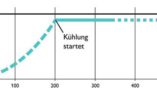 Bild 3:  Um die normativen Vorgaben von ∆T ≤ 50 K einzuhalten, werden die DC-Ladekabel gekühlt; die intelligente Steuerung überwacht den Ladevorgang und reguliert die Kühlleistung. (Bild: Phoenix Contact)