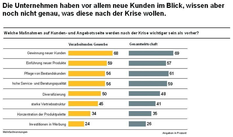 Grafik 4: Auf dem Weg aus der Krise setzen Mittelständler sowohl auf neue Kunden wie ihre bestehende Klientel. (Archiv: Vogel Business Media)